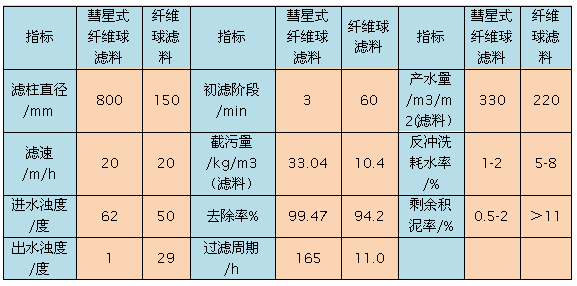 彗星式纖維濾料與纖維球濾料各項指標(biāo)對比表格