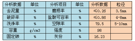 焦炭濾料技術(shù)指標表格