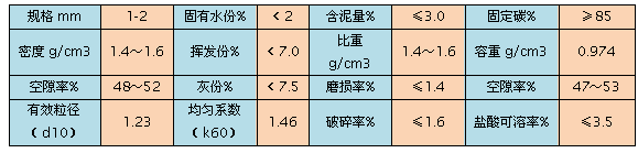 無煙煤濾料規(guī)格指標表格